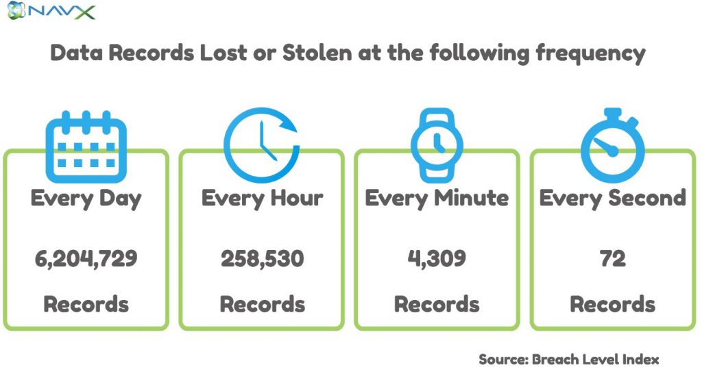 Frequency of Data Records Lost or Stolen