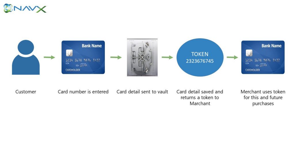 How credit card data is tokenized